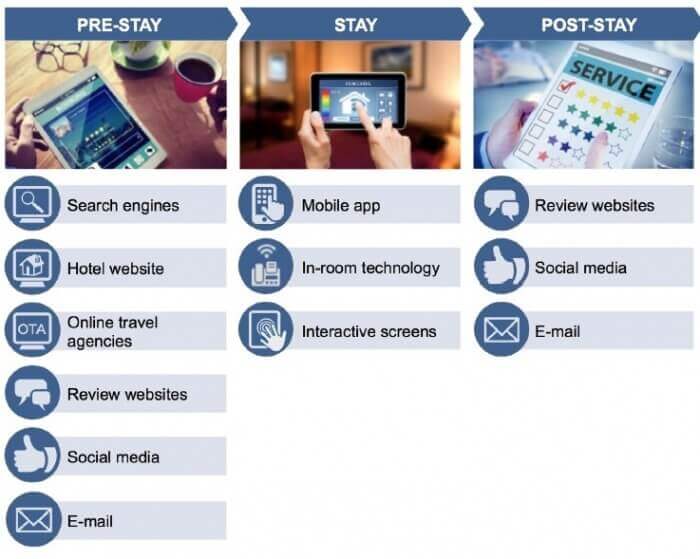 digital touch points of hotel guest interaction