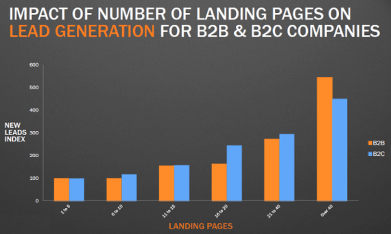 landing pages impact on lead generation