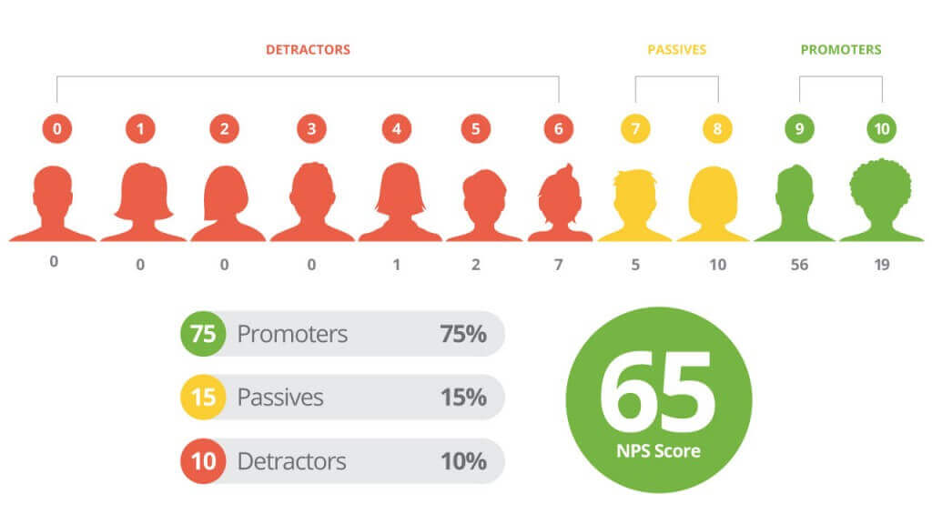 image of net promoter score which is invaluable to hotels to drive growth and loyalty