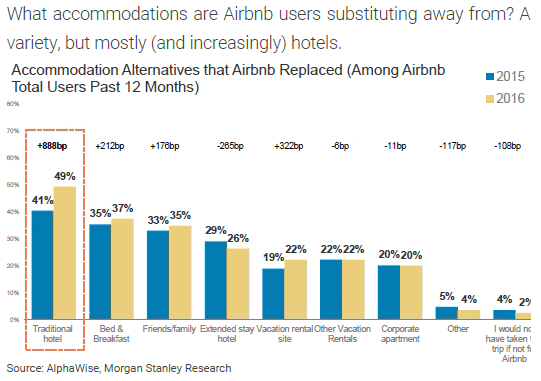 airbnb users substituting away from