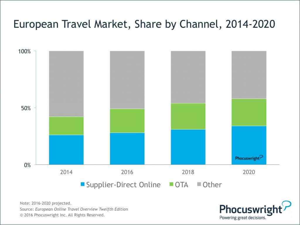 phocuswright european online travel overview