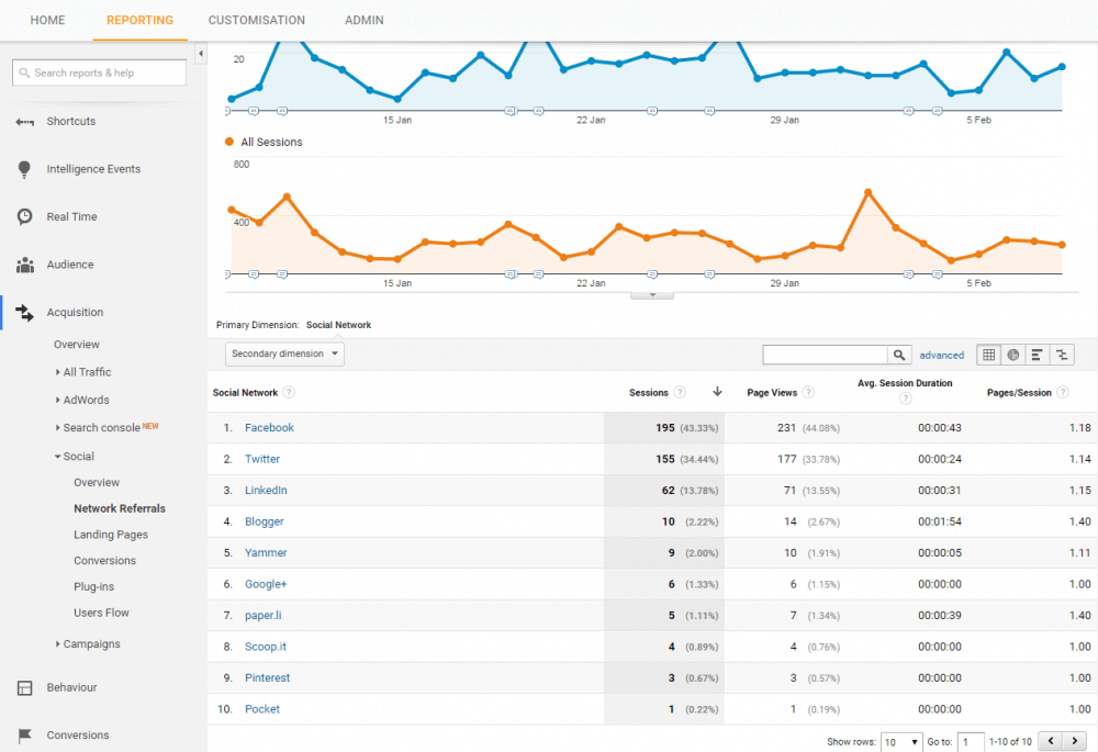 Are You Driving Social Media Traffic To Your Website?