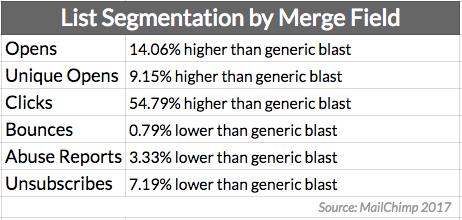 Email list segmentation by merge field