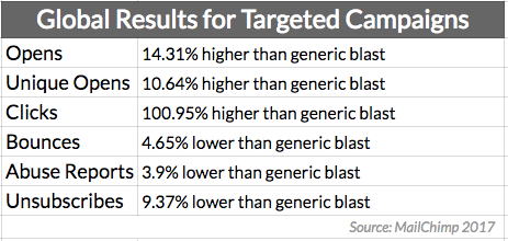 Global results for email targeted campaigns