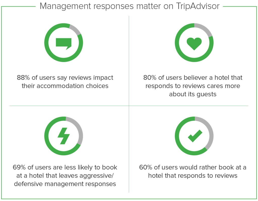 management review responses matter