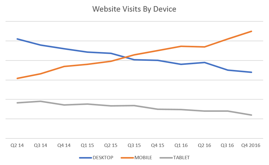 Mobile Devices Dominate Hotels Web Traffic