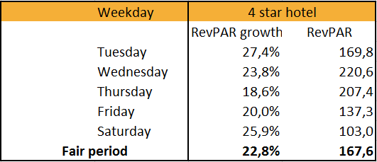 revenue per available room (RevPAR) goals set