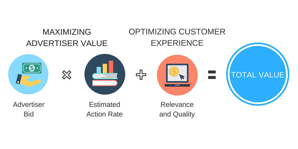 Facebook uses a Total Value Equation to determine ad delivery