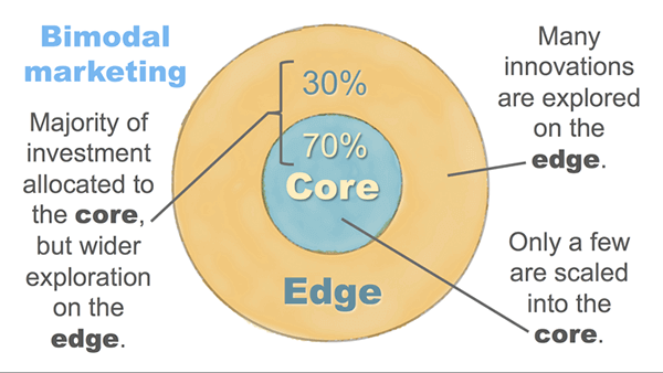 bimodal marketing scott brinker