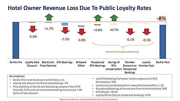 Expedia is wrong: a better direct price does make money for the hotel