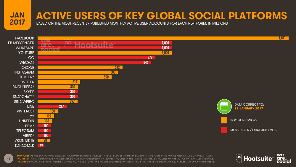 facebook most active social platform users