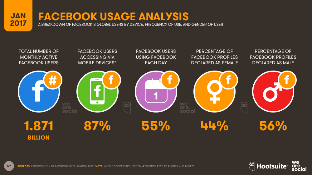 facebook usage analysis