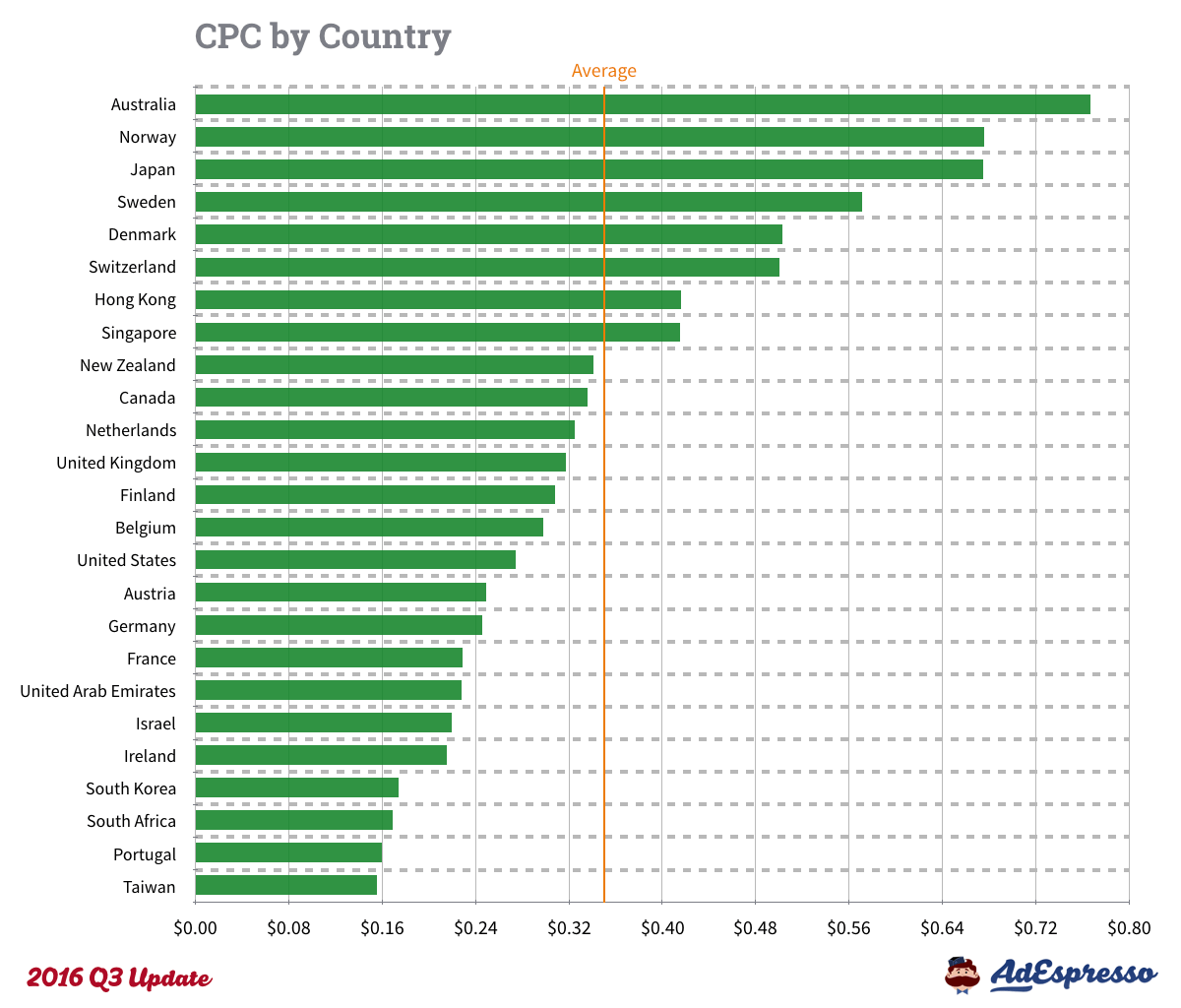 Countries cost. Средняя стоимость CPC. Аудитория meta по странам. Клики CPC. Средняя стоимость CPC В маркетинге.