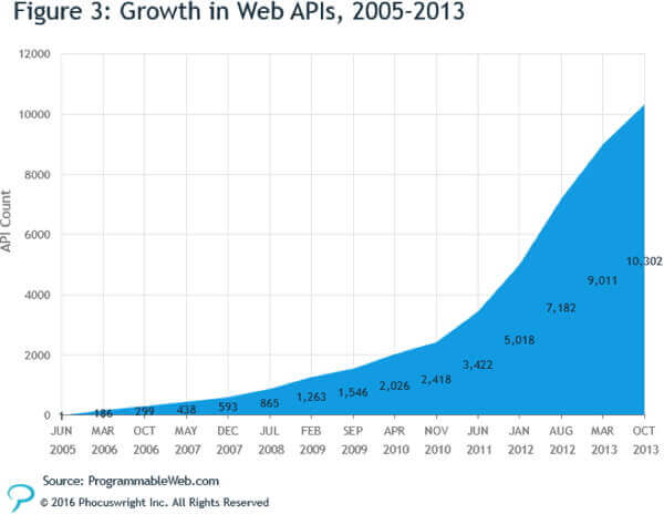 How Open APIs Are Transforming the Hotel Industry