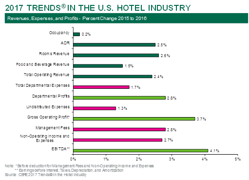 2017 US Hotel Revenue Trends