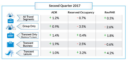 Steady ADR and Inconsistent Bookings Ongoing Trend for US Hotels 2nd qtr 2017