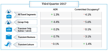 Steady ADR and Inconsistent Bookings Ongoing Trend for US Hotels 3rd qtr 2017