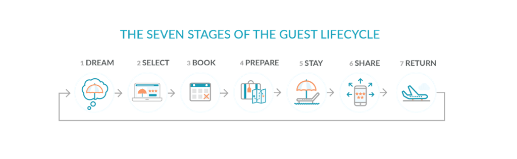 Seven stages of hotel guest lifecycle