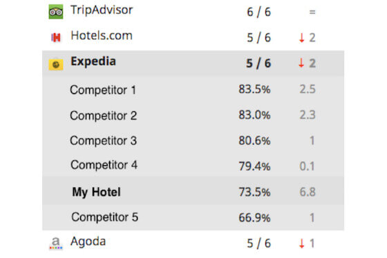 ota hotel reviews rating