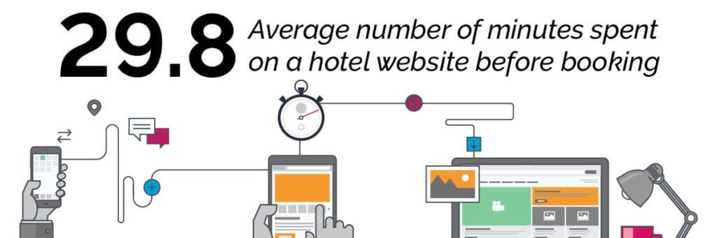 minutes spent on website before booking