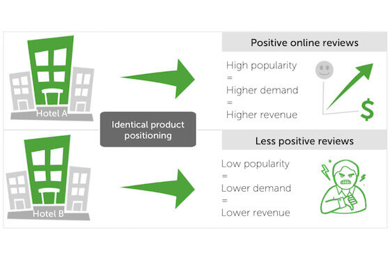 Five ways to use online reviews for revenue strategy