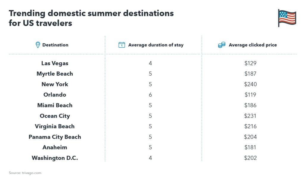 trending domestic summer destinations for us travelers
