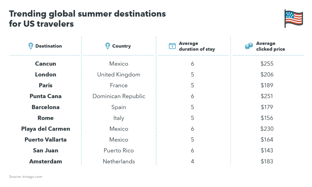 trending global summer destinations for us travelers