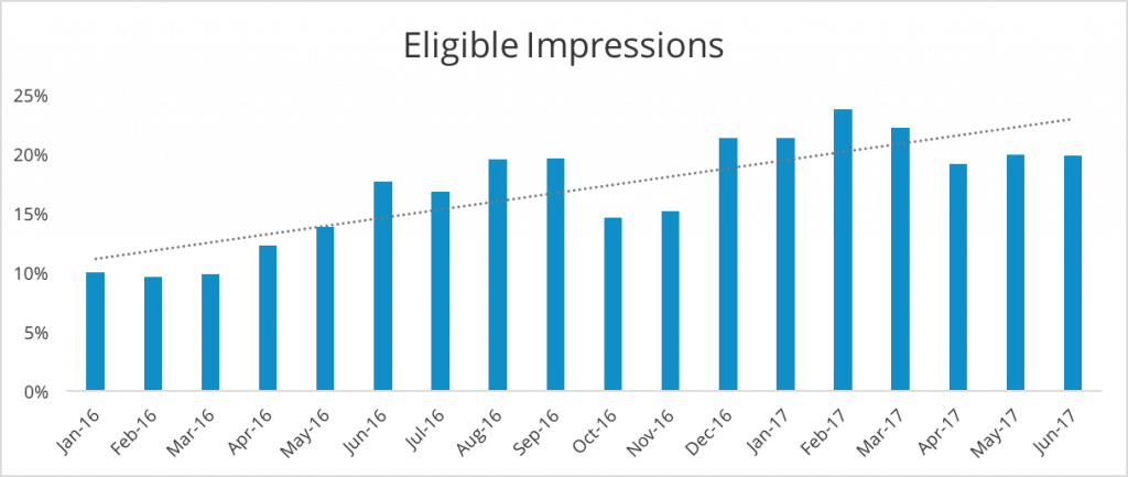 Eligible Impressions