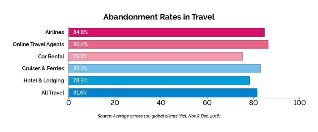 booking abandonment rates in travel