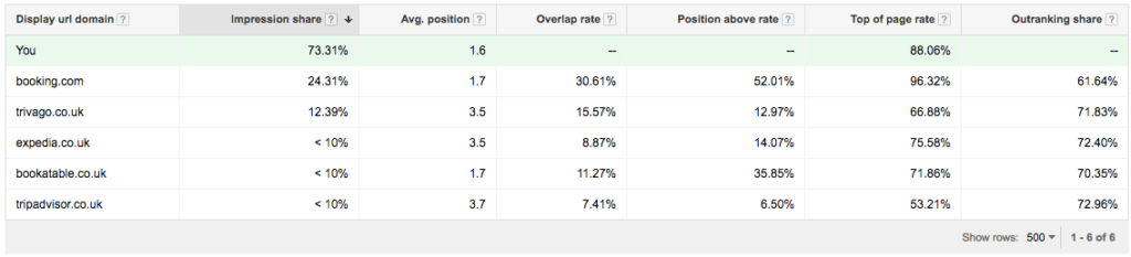 otas brand bidding