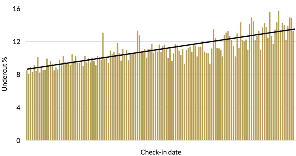 rate undercut increases over the next 150 days