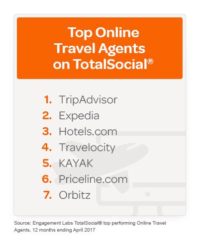 OTAs TripAdvisor, Expedia and Hotels.com are Top When Planning Vacations