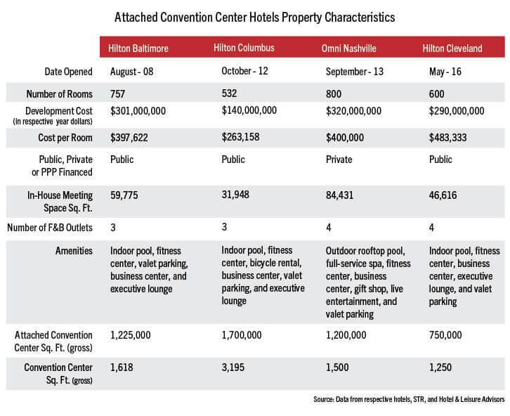 Convention Center Hotels Boost Both Supply and Demand