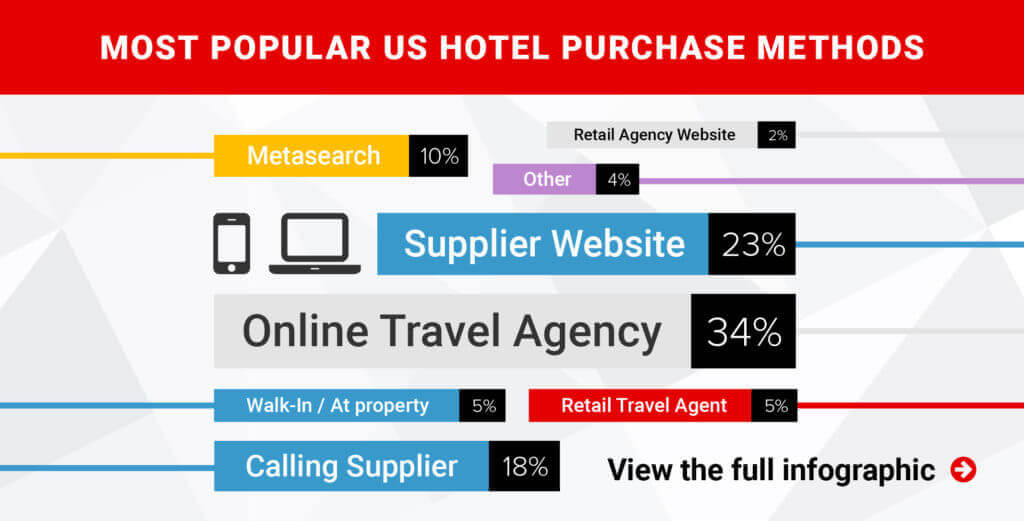 hotel distribution strategy