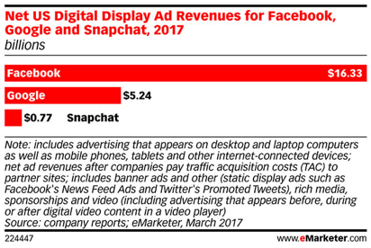 net us digital display ad revenues for facebook