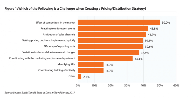 3 ways for hotel revenue managers to beat the competition