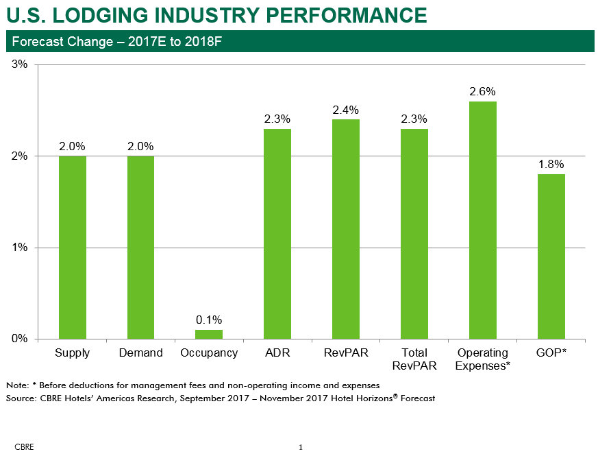 US Lodging Industry Forecast Change