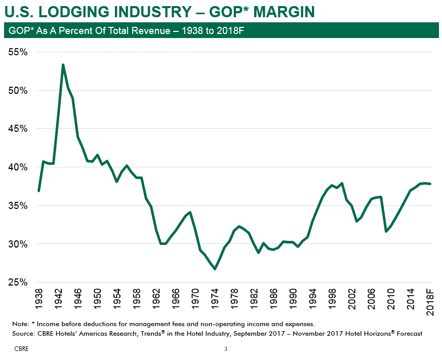 US Lodging Industry GOP Margin