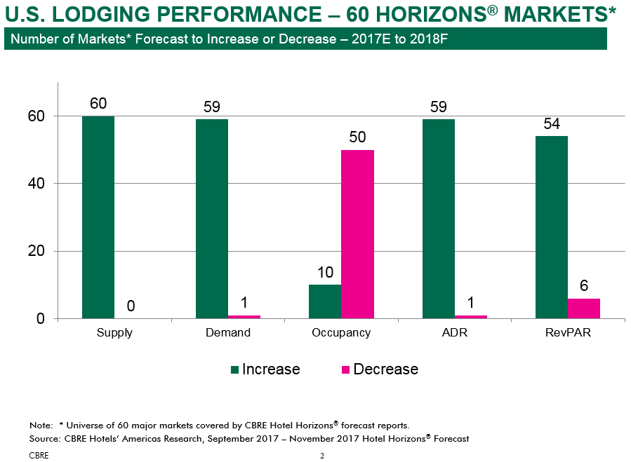 US Lodging Performance Horizon Markets