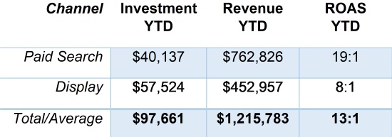 hotel digital marketing investment