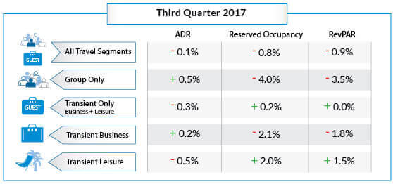 third quarter 2017 us hotels