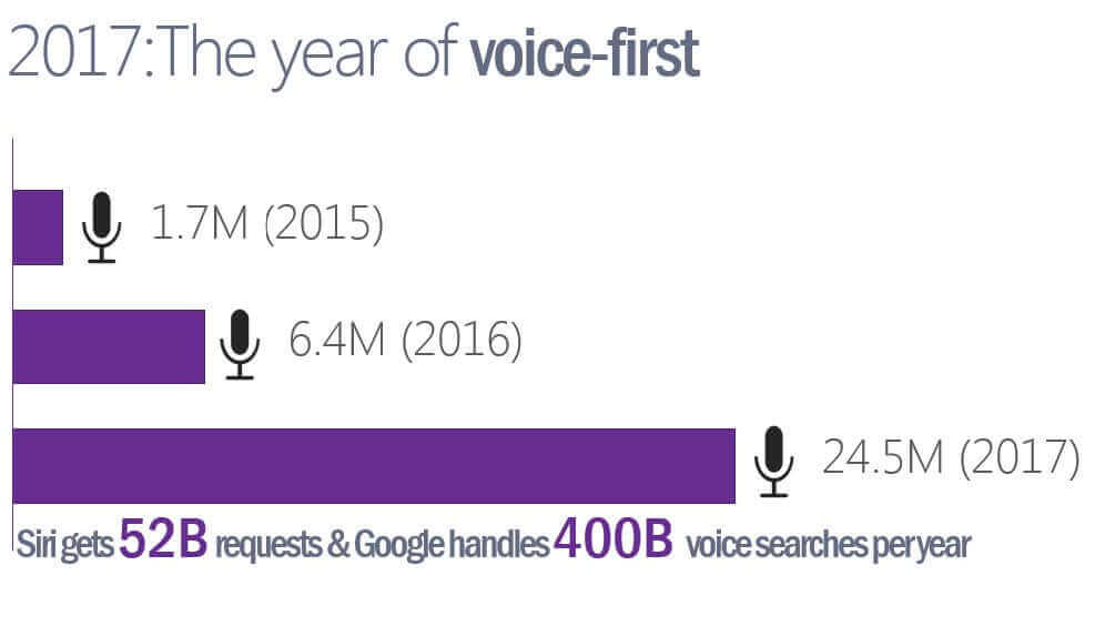 digital marketing voice search is key