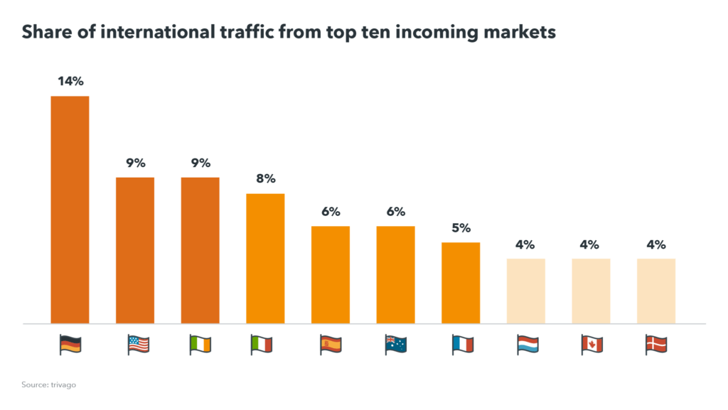 share of international traffic from top ten incoming markets