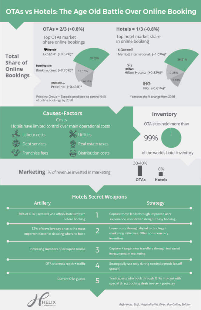 OTAs vs Hotels: The Age-Old Battle Over Online Booking