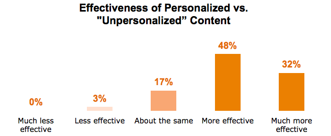 personalisation of content
