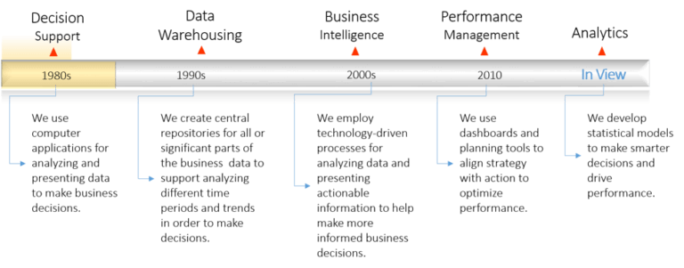 data analytics insights process