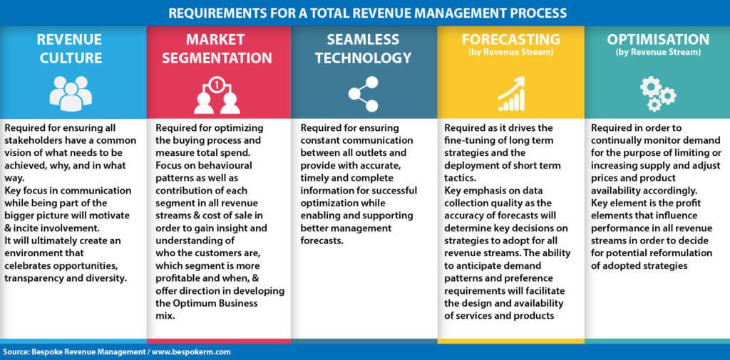 requirements for a total revenue management process