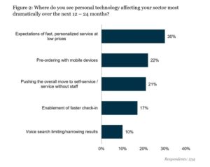 Four Key Digital Trends Impacting Travel And Hospitality Brands