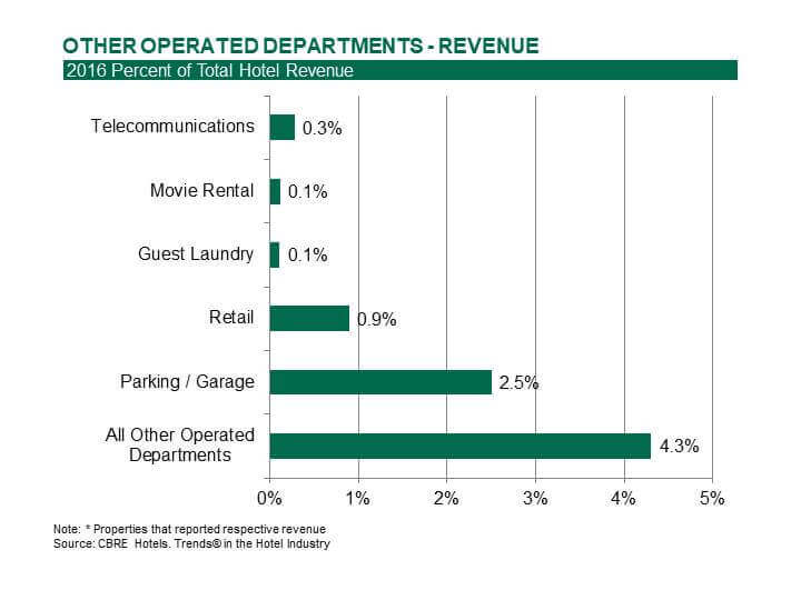 Other Operated Departments Percent Total Hotel Revenue