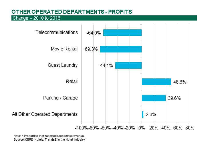 Other Operated Departments Profit